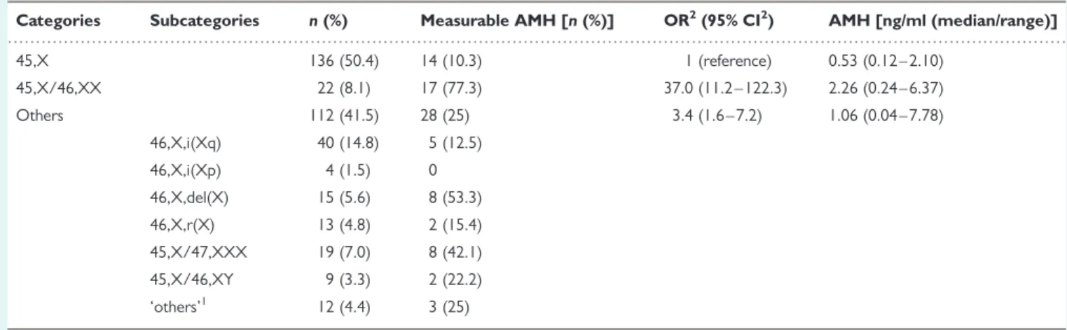 Table II Detailed characterization of observed karyotypes and AMH levels.