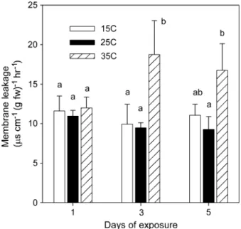 Fig. 4. Membrane leakage in root after exposure to different temper- temper-atures for 1 d, 3 d, and 5 d