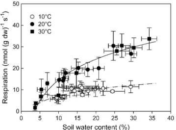 Fig. 8. Response of root respiration to changes in soil moisture at soil temperatures of 10 8C (n=3 for 15 d), 20 8C (n=4 for 12 d) and 30 8C (n=3 for 15 d)