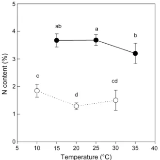 Fig. 9. Effects of soil temperature and moisture on nitrogen concentra- concentra-tion in Concord grape roots
