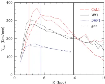 Figure 10. The V /σ ratio for the young stellar component of DWF1 as feedback is increased