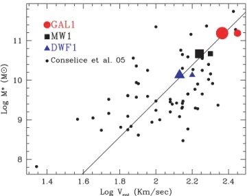Figure 18. Total stellar mass versus rotational velocity. Solid small dots are data from Conselice et al