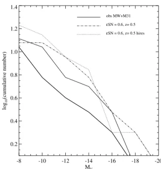 Fig. 19 shows that at the resolution of our standard runs the total mass profile and the quantity of stars have converged at radii  cor-responding to a couple of disc scalelengths