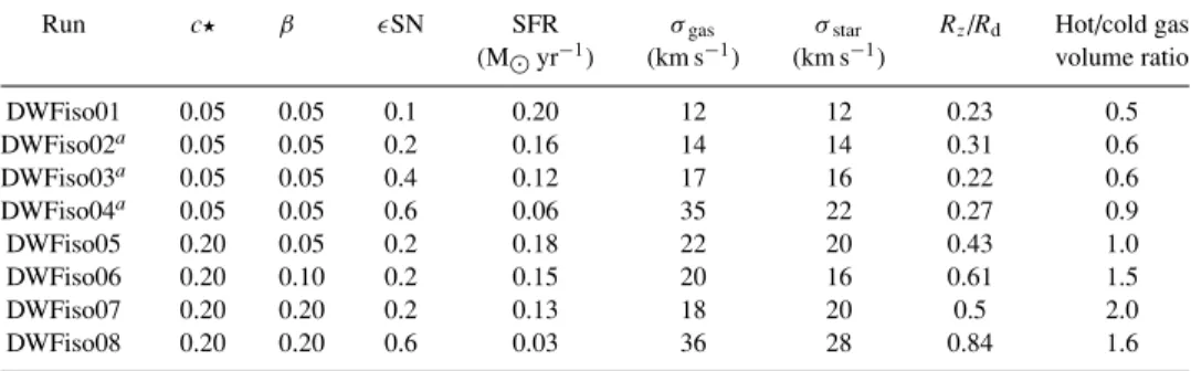 Table 1. Summary of the properties of some of the isolated dwarf runs for a given set of c, β and  SN parameters.
