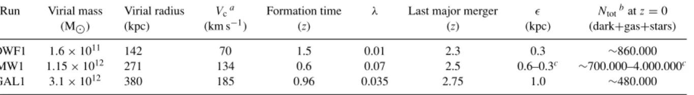 Table 3. Summary of the properties of the three cosmological haloes.
