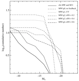 Table 4. Main parameters of cosmological galaxy runs. Run c  β UV  SN DWF1g1 0.05 – Off Off DWF1g2 0.05 0.05 On 0.4 DWF1g3 0.05 0.05 On 0.6 MW1dm DM only MW1ad No SF, no cooling MW1g0 0.05 – Off Off MW1g1 0.05 0.05 On Off MW1g2 0.05 0.05 On 0.2 MW1g3 0.05 