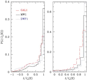 Figure 9. Mass weighted probability distributions of the orbital circularity J /J c for disc stars in DWF1 (solid), MW1 (dotted) and GAL1 (dashed)