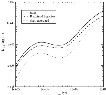 Figure 4. Computed SEDs of the shell thermal emission for three different ages: 10 5 (solid line), 3 × 10 6 (long-dashed line) and 10 8 yr (dotted line).