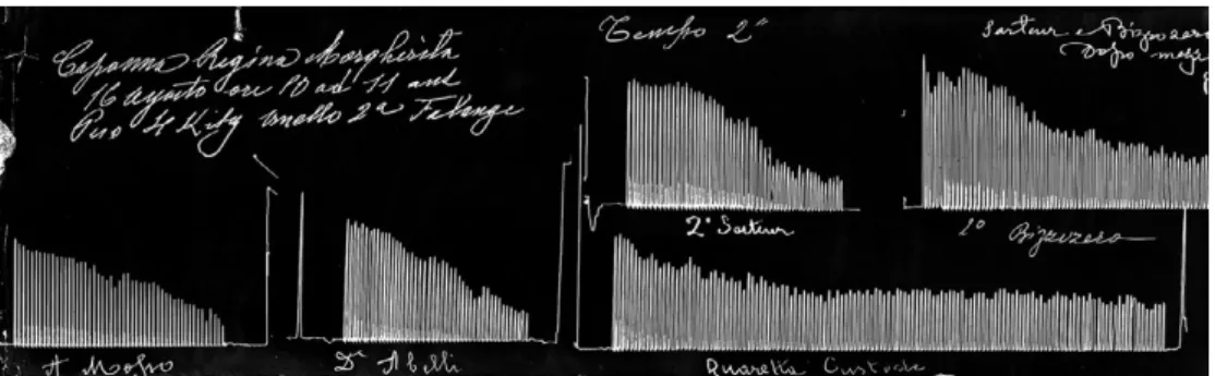 Fig. 7. Fatigue curves of Mosso and his co-workers, Monte Rosa, 1894 (Biblioteca Angelo Mosso, Torino).