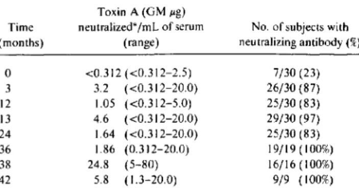 Table 1. Toxin A-neutralizing antibody engendered by immuni- immuni-zation.
