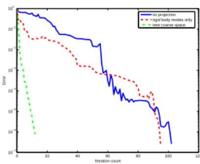 Fig. 2. Error versus the iteration count for three methods: no projection (blue full line), projection onto the rigid body modes (red hashes), projection onto the space from definition 1 (green hashes and dots)