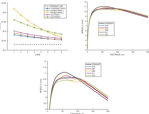 Figure 6. Effect of the track shape on the race time for Runner A 1 vs lane number (left graph)