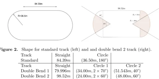 Figure 2. Shape for standard track (left) and and double bend 2 track (right).
