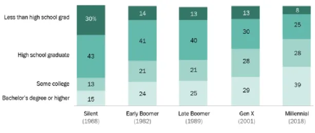 Fig. 2.  Millennials are Better Educated than Prior Generations;Bialik, Kristen, and Richard   Fry