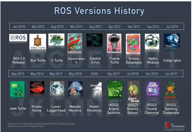 Figure 2.2  Les versions du ROS