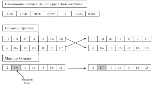 Figure 1 shows an example of some commonly used crossover operators for GA. “Mutation” occasionally changes the value of a string of genes, which creates new individuals by making changes in a single  indi-vidual