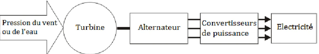 Figure I.2: Chaîne éolienne ou hydraulique de production d’électricité. 