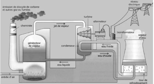 Figure II.1:  Centrale thermique [4]. 