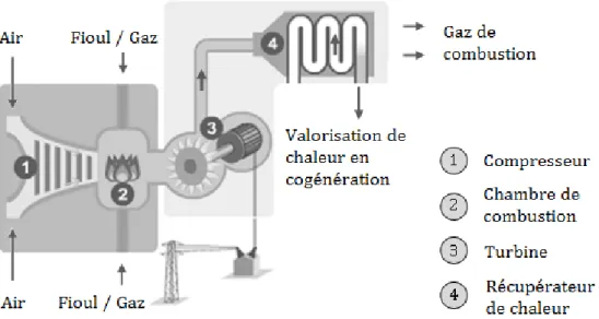 Figure II.3: Turbine à combustion. 