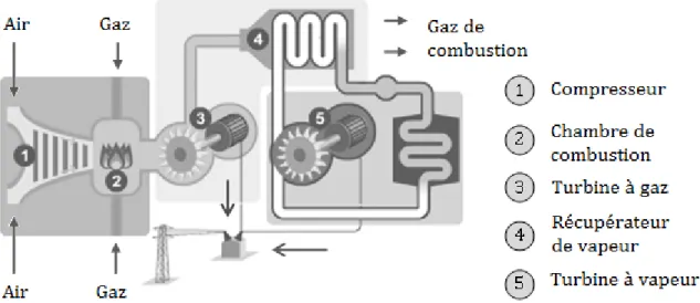 Figure II.4:  Cycle combiné au gaz naturel. 