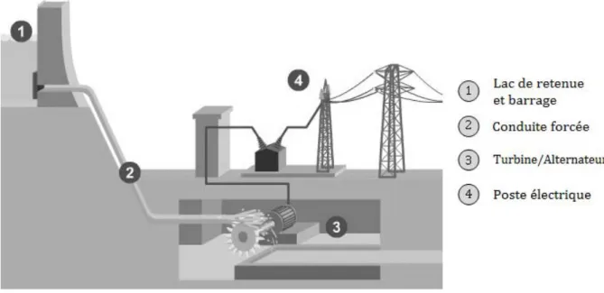Figure V.1: Fonctionnement d'une centrale hydraulique. 