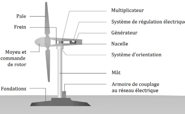 Figure VI.1:  Schéma d'une éolienne. 