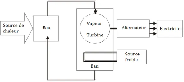 Figure I.1:  Cycle classique de production de l’électricité.  