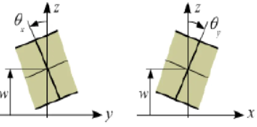 Figure 1.7 : Flexion des plaques et champ de déplacement. 