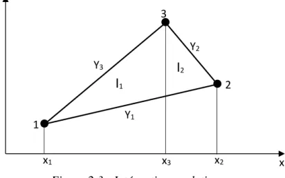 Figure 2.3 : Intégration analytique  Exemple d’un élément fini triangulaire 