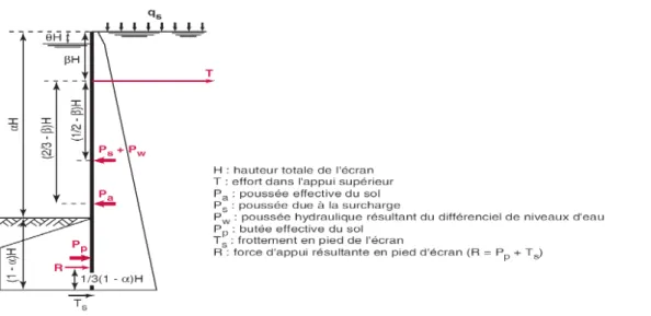 FIG .6 - Diagramme de chargement adopté par Rowe pour le calcul en butée simple. 