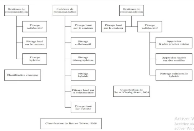 Figure 1. 1 : Principales classifications des systèmes de recommandation. 