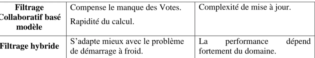 Tableau 1. 2 : Les avantages et les inconvénients des techniques de recommandation. [Andronico, 2003] 