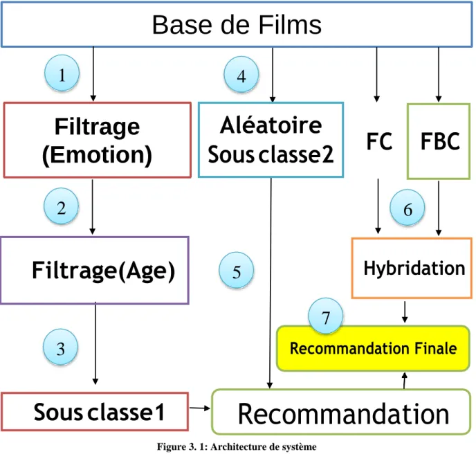 Figure 3. 1: Architecture de système 