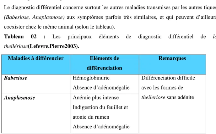 Tableau 02 : Les principaux éléments de diagnostic différentiel de la  theilériose(Lefevre.Pierre2003)