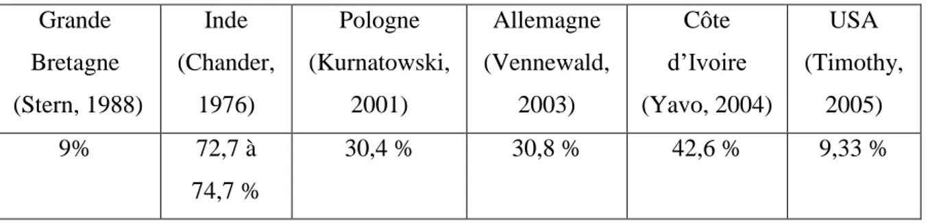 Tableau 01 : Pourcentage des otomycoses parmi les otites, selon les auteurs (Riah, 2010)