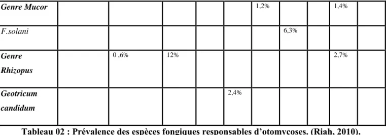 Tableau 02 : Prévalence des espèces fongiques responsables d’otomycoses. (Riah, 2010)