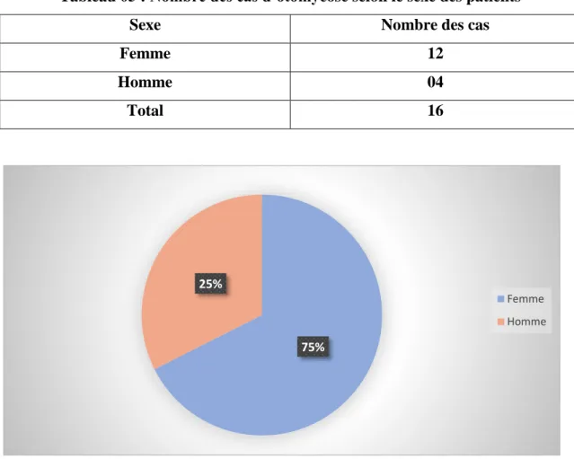 Tableau 05 : Nombre des cas d’otomycose selon le sexe des patients 