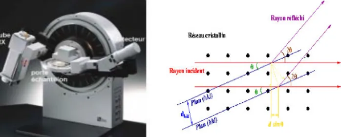 Figure II.11 :  principe de la Loi de Bragg 