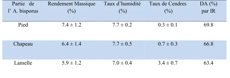 Table  III .2  :  Paramètres  caractéristiques  de  la  chitine  finale  extraite  des  trois  parties  d'A