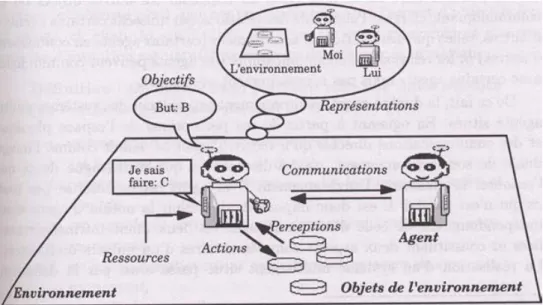 Figure I.1  Représentation imagée d'un agent en interaction avec son environnement et les autres agents [Ferber J, 1995]