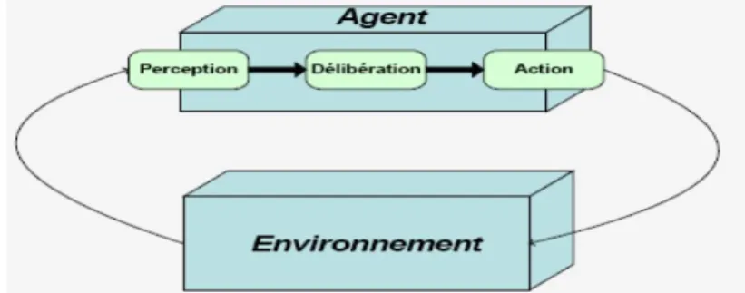 Figure I.7  L'agent et l'environnement