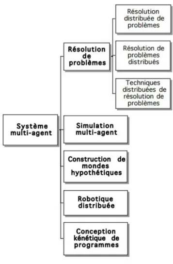 Figure I.10  Une classication des diérents types d'application des systémes multiagents