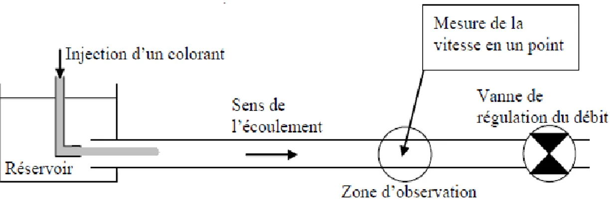 Figure 1.1 : réservoir d’eau de niveau constant est vidangé par un tuyau 