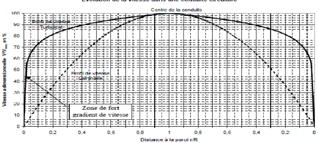 Figure 1.4 : Evolution de la vitesse dans une conduite circulaire 