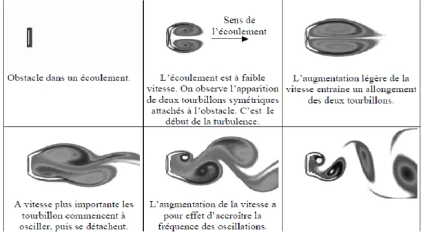 Figure 1.10 : Les vannes à opercule et les vannes papillons    