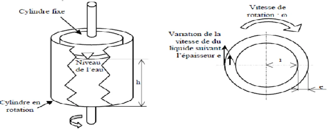 Figure 1.15 : La variation  de la vitesse de liquide entre deus cylindre  Coaxiaux séparés 