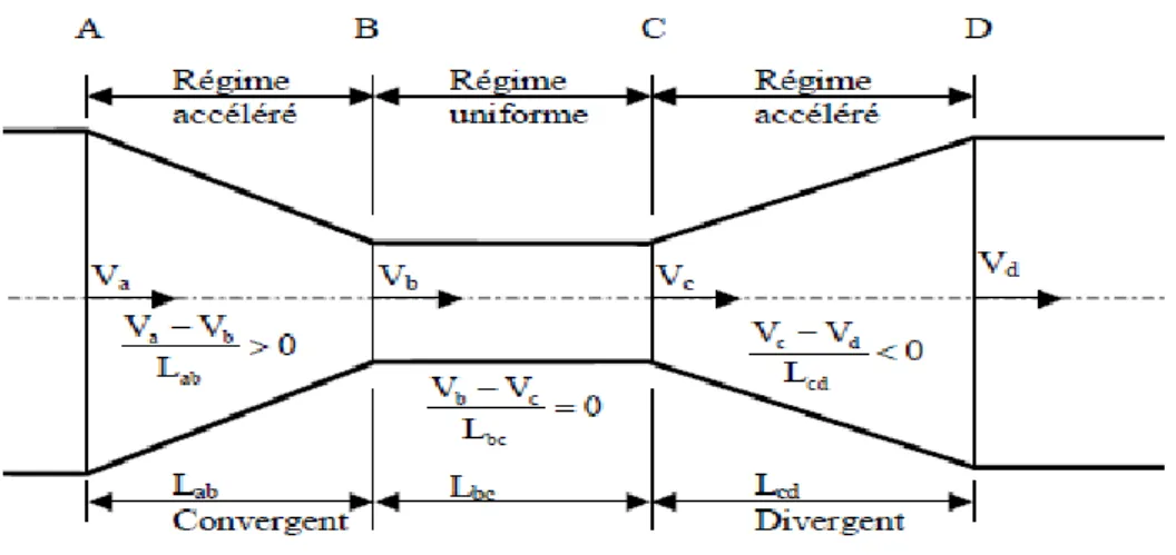 Figure 1.17 : Les forces de volume 