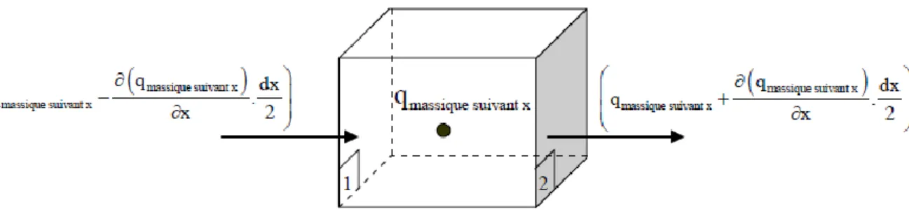 Figure 1.19 : La variation de masse de fluide entre deux faces pendant le temps 