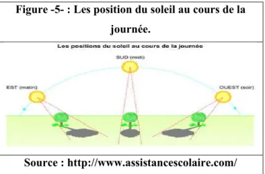 Figure -5- : Les position du soleil au cours de la  journée.
