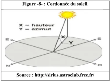 Figure -8- : Cordonnée du soleil. 